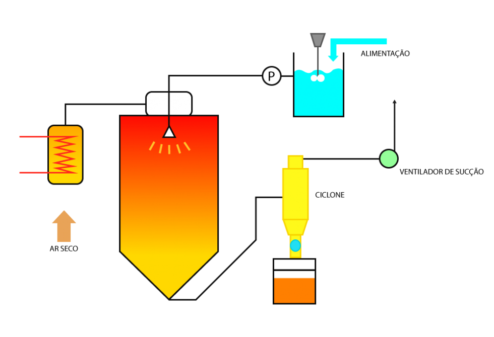 Entenda o que é spray dryer Globe Systems